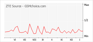 Le graphique de popularité de ZTE Source