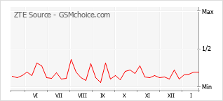 Populariteit van de telefoon: diagram ZTE Source