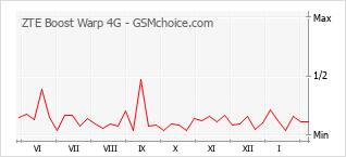 Diagramm der Poplularitätveränderungen von ZTE Boost Warp 4G