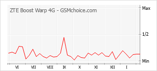 Grafico di modifiche della popolarità del telefono cellulare ZTE Boost Warp 4G
