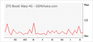 Populariteit van de telefoon: diagram ZTE Boost Warp 4G