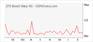 Traçar mudanças de populariedade do telemóvel ZTE Boost Warp 4G