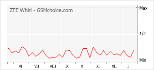 Diagramm der Poplularitätveränderungen von ZTE Whirl
