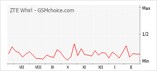 Gráfico de los cambios de popularidad ZTE Whirl