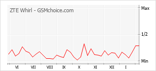 Grafico di modifiche della popolarità del telefono cellulare ZTE Whirl