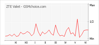 Popularity chart of ZTE Valet