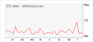 Gráfico de los cambios de popularidad ZTE Valet