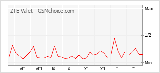 Le graphique de popularité de ZTE Valet