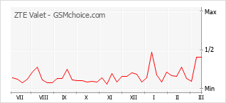 Grafico di modifiche della popolarità del telefono cellulare ZTE Valet