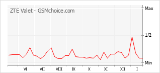Populariteit van de telefoon: diagram ZTE Valet