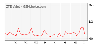 Traçar mudanças de populariedade do telemóvel ZTE Valet