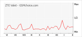 Диаграмма изменений популярности телефона ZTE Valet