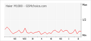 Grafico di modifiche della popolarità del telefono cellulare Haier M1000