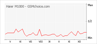 Диаграмма изменений популярности телефона Haier M1000