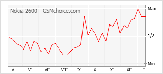 Popularity chart of Nokia 2600