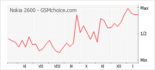 Grafico di modifiche della popolarità del telefono cellulare Nokia 2600