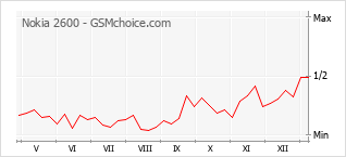 Populariteit van de telefoon: diagram Nokia 2600