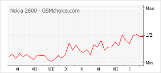 Traçar mudanças de populariedade do telemóvel Nokia 2600