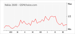 Диаграмма изменений популярности телефона Nokia 2600