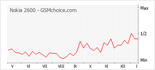 手机声望改变图表 Nokia 2600