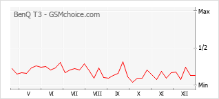 Diagramm der Poplularitätveränderungen von BenQ T3