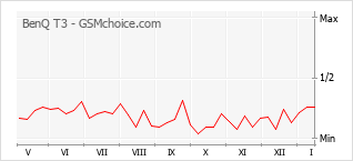 Popularity chart of BenQ T3