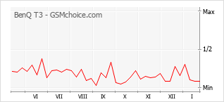 Gráfico de los cambios de popularidad BenQ T3