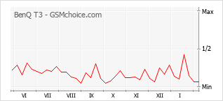 Le graphique de popularité de BenQ T3