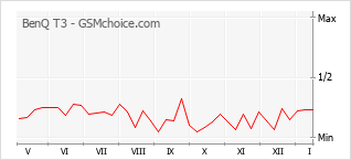 Grafico di modifiche della popolarità del telefono cellulare BenQ T3