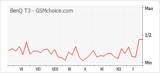 Traçar mudanças de populariedade do telemóvel BenQ T3