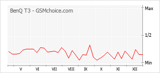 Диаграмма изменений популярности телефона BenQ T3