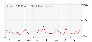 Grafico di modifiche della popolarità del telefono cellulare Utok 351D Pearl
