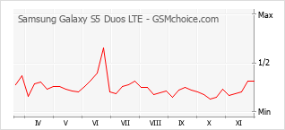 手机声望改变图表 Samsung Galaxy S5 Duos LTE