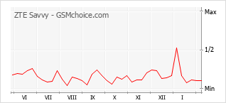 Diagramm der Poplularitätveränderungen von ZTE Savvy