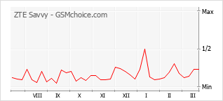 Gráfico de los cambios de popularidad ZTE Savvy