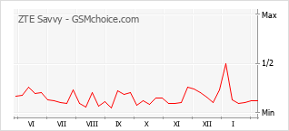 Grafico di modifiche della popolarità del telefono cellulare ZTE Savvy