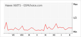 Diagramm der Poplularitätveränderungen von Hasee X60TS