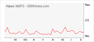 Grafico di modifiche della popolarità del telefono cellulare Hasee X60TS