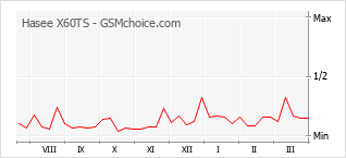 Populariteit van de telefoon: diagram Hasee X60TS