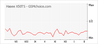Diagramm der Poplularitätveränderungen von Hasee X50TS