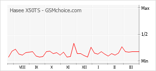 Gráfico de los cambios de popularidad Hasee X50TS