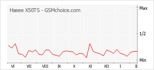 Grafico di modifiche della popolarità del telefono cellulare Hasee X50TS