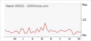 Popularity chart of Hasee W50S1
