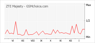 Diagramm der Poplularitätveränderungen von ZTE Majesty