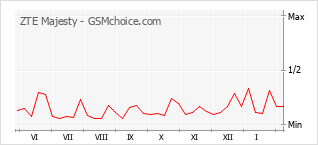 Gráfico de los cambios de popularidad ZTE Majesty