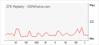 Grafico di modifiche della popolarità del telefono cellulare ZTE Majesty