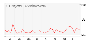 Populariteit van de telefoon: diagram ZTE Majesty