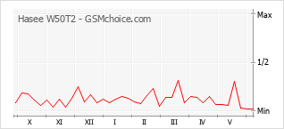 Gráfico de los cambios de popularidad Hasee W50T2
