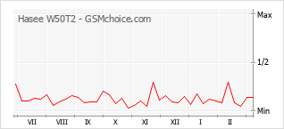 Populariteit van de telefoon: diagram Hasee W50T2