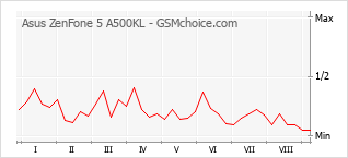 Popularity chart of Asus ZenFone 5 A500KL
